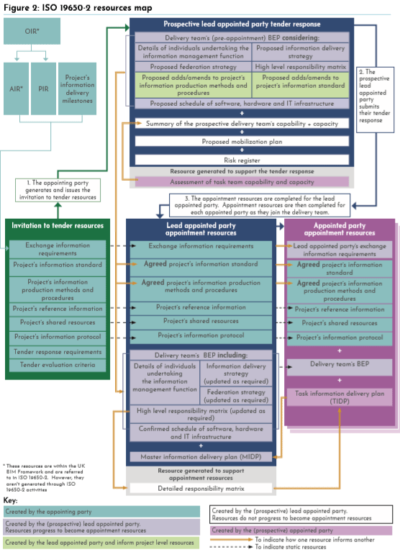 UK BIM Framework – ISO 19650-2 Guidance - Update Edition 3&4