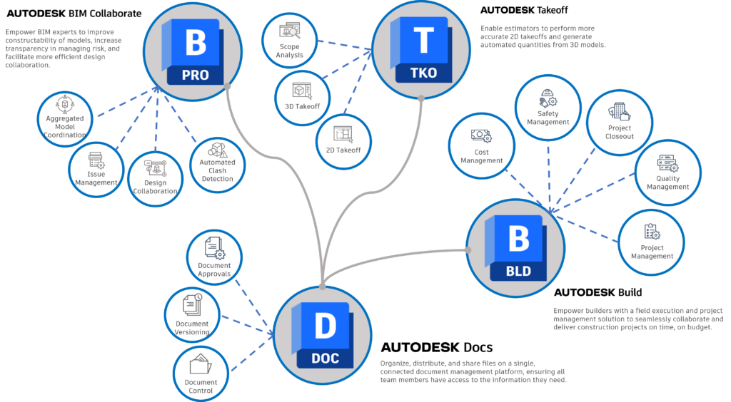 Autodesk Docs